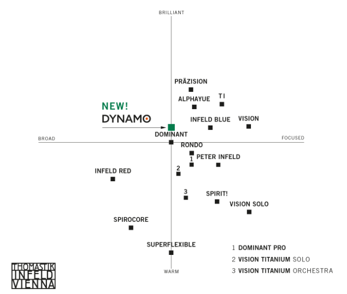 Dynamo String profile without Thomastik product range